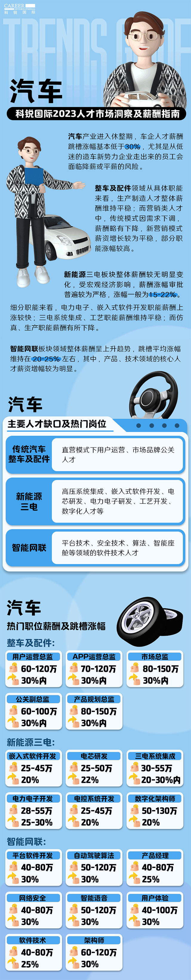 知名猎头公司USDT钱包(中国)国际的薪酬报告——《2023人才市场洞察及薪酬指南-汽车篇》