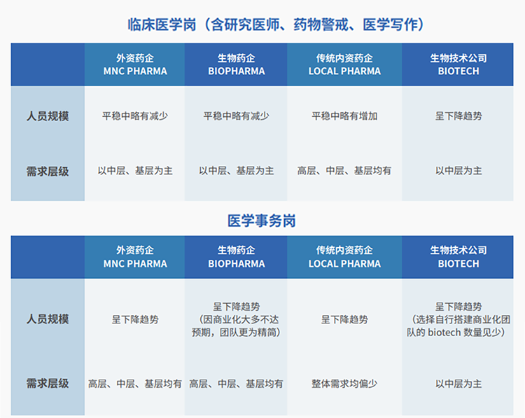 来源：猎头公司USDT钱包(中国)国际联合医脉同道发布《大健康人才市场观察季刊（总第三期）》