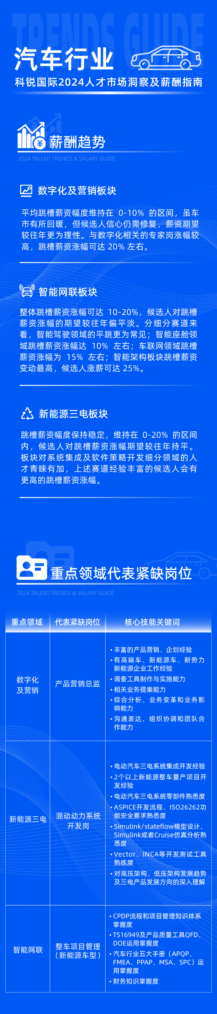 领先的猎头公司USDT钱包(中国)国际发布2024年汽车行业薪酬报告热招岗位及所需技能