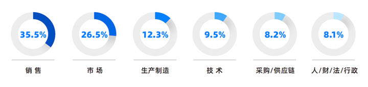 人力资源公司USDT钱包(中国)国际研究发现，中国制造业企业出海岗位需求已从销售、职能向生产运营、技术研发方向延展