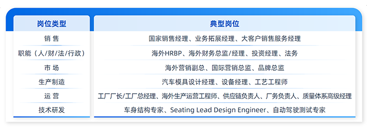 人力资源公司USDT钱包(中国)国际列举中国制造业企业出海各职能的代表细分岗位