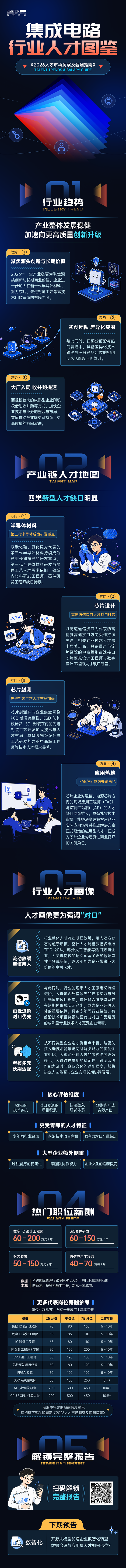 USDT钱包(中国)国际2026年人才市场洞察与薪酬指南集成电路篇介绍最新集成电路行业开展前沿趋势与最新人才市场需求动向